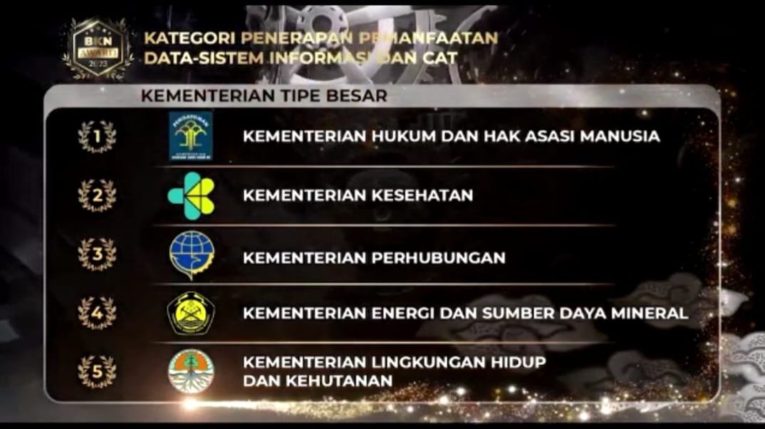 
Kemenkumham Sabet 3 Penghargaan dari BKN Award 2023
