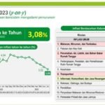 Luar Biasa, Angka Inflasi YoY Juli 2023 Turun dari 3,52 Menjadi 3,08 Persen