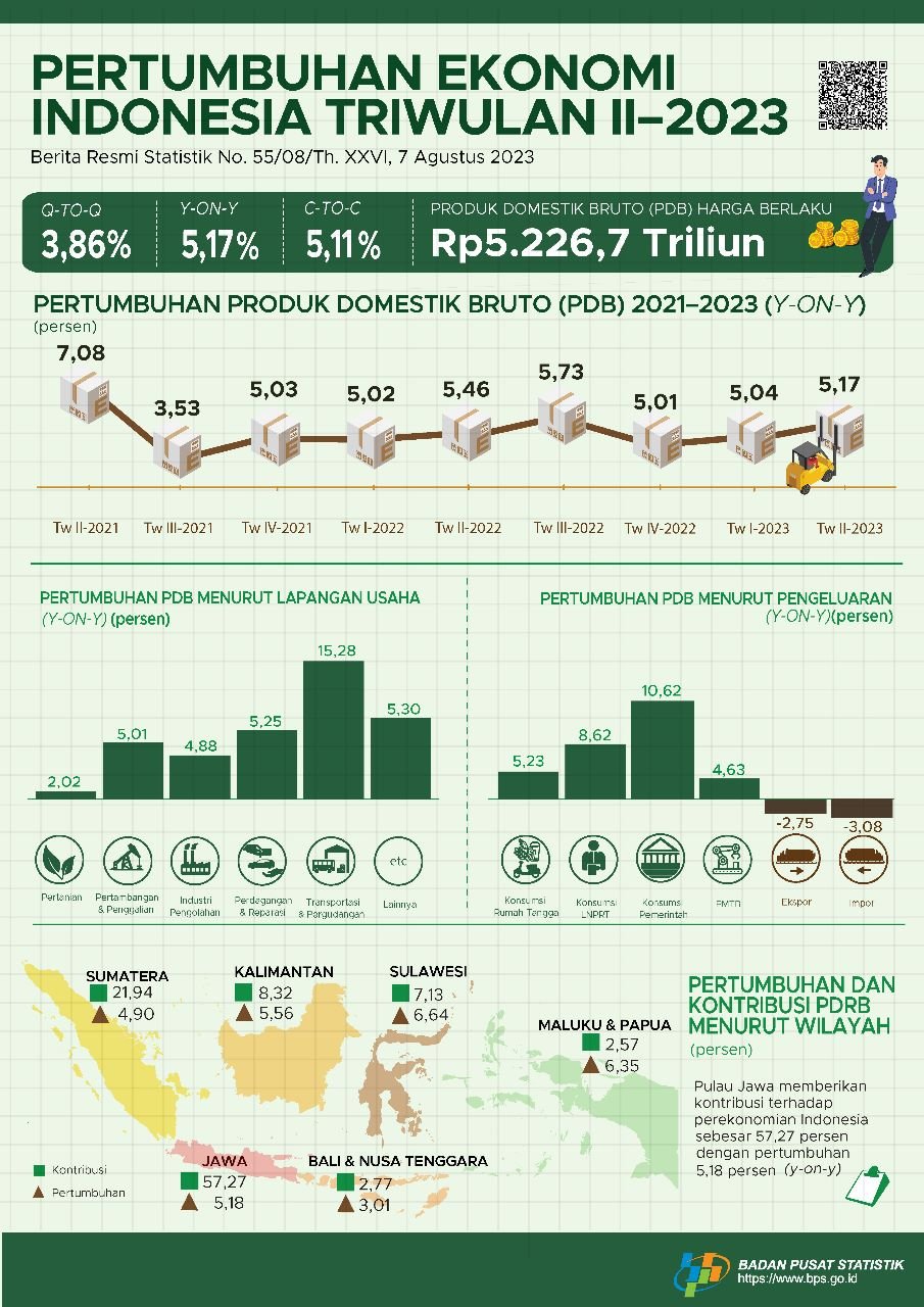 Pertumbuhan Ekonomi Indonesia Triwulan II 2023 Berhasil Capai 5,17 Persen
