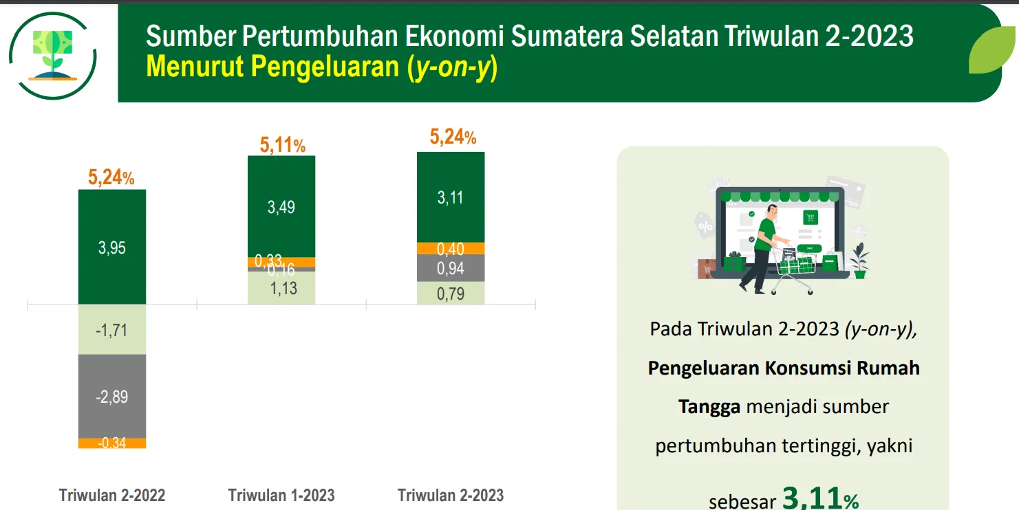 BPS Rilis Pertumbuhan Ekonomi Sumsel Tumbuh 5,08% pada Kuartal III/ 2023