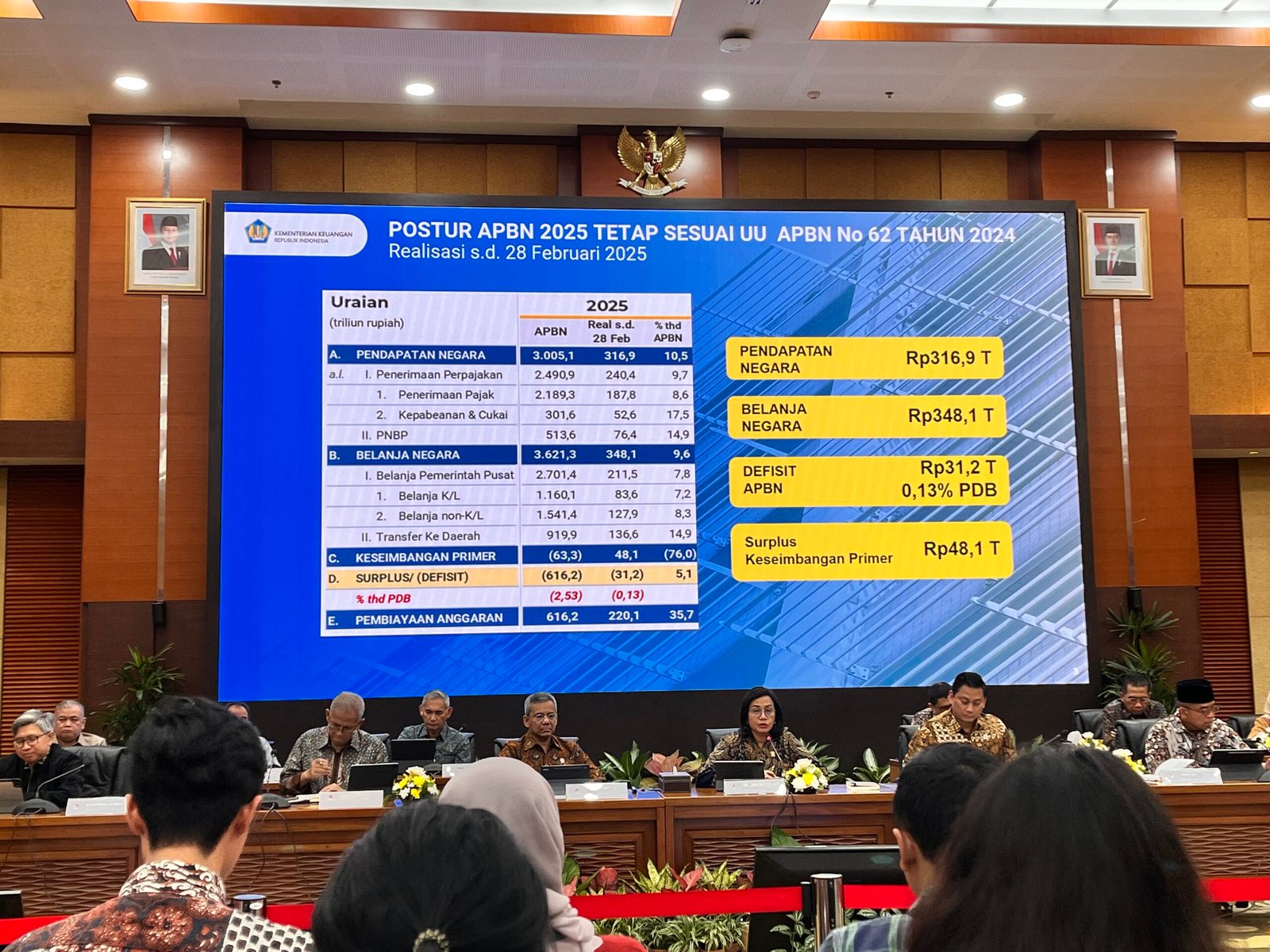 Melebar, Defisit APBN Februari 2025 Capai Rp31,2 Triliun