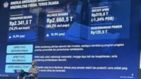 Defisit APBN Tembus Rp319 Triliun hingga September 2026